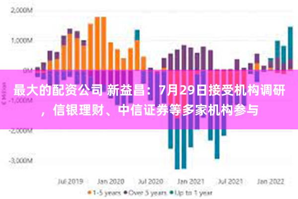 最大的配资公司 新益昌：7月29日接受机构调研，信银理财、中信证券等多家机构参与
