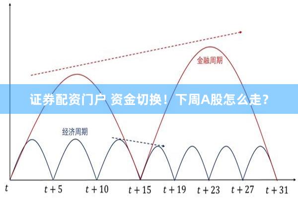 证券配资门户 资金切换！下周A股怎么走？